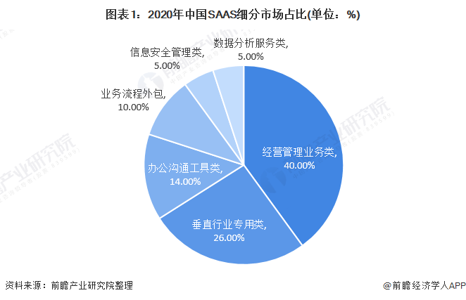 2021年中國SAAS(軟件即服務)行業細分產品競爭格局分析 新銳產品主要以數據安全、大數據為主